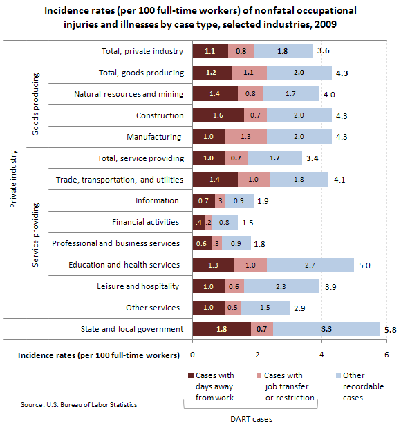Incidence rates (per 100 full-time workers) of nonfatal occupational injuries and illnesses by case type, selected industries, 2009
