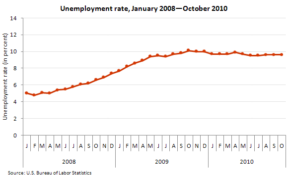 Unemployment rate, January 2008–October 2010