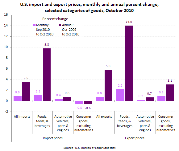 U.S. import and export prices, monthly and annual percent change, selected categories of goods, October 2010