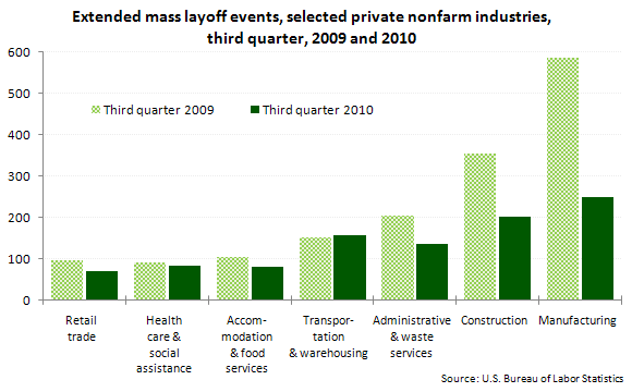 Extended mass layoff events, selected private nonfarm industries, third quarter, 2009 and 2010