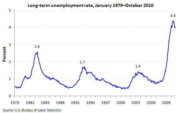 Us Unemployment History Chart