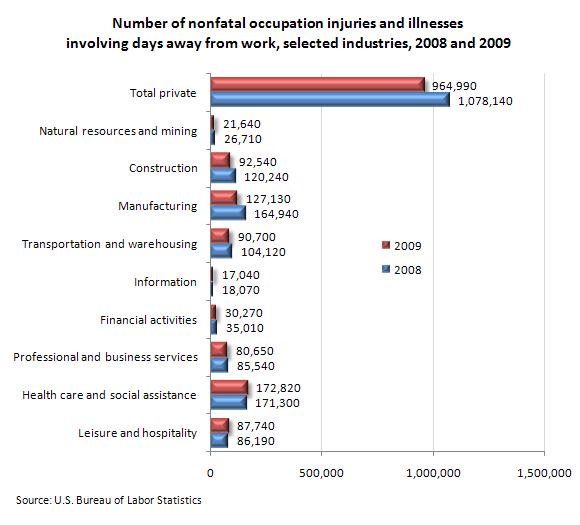 Number of nonfatal occupation injuries and illnesses involving days away from work, selected industries, 2008 and 2009