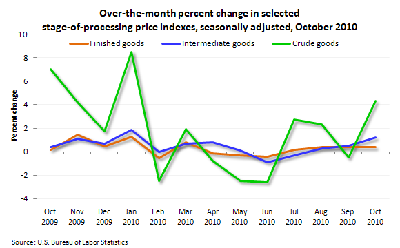Over-the-month percent change in selected stage-of-processing price indexes, seasonally adjusted, October 2010