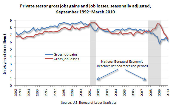 Private sector gross jobs gains and job losses, seasonally adjusted, September 1992–March 2010