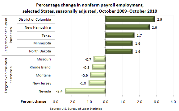 Percentage change in nonfarm payroll employment, selected States, seasonally adjusted, October 2009–October 2010
