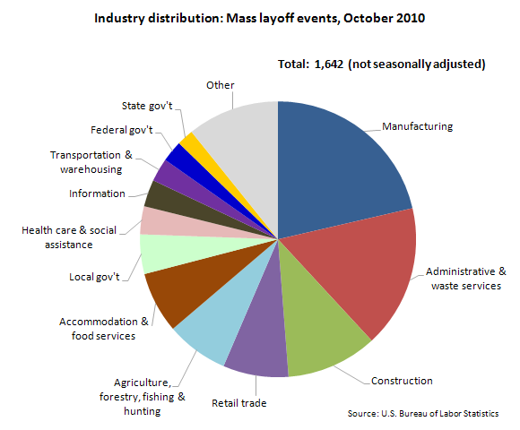 Industry distribution: Mass layoff events, October 2010 