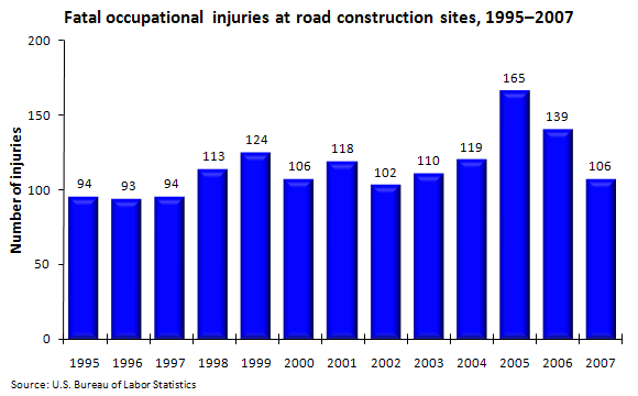 Fatal occupational injuries at road construction sites, 1995–2007