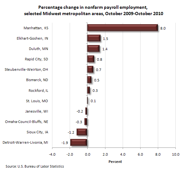 Percentage change in nonfarm payroll employment, selected midwest metropolitan areas, October 2009-October 2010