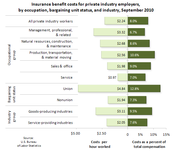 Insurance benefit costs for private industry employers, by occupation, bargaining unit status, and industry, September 2010