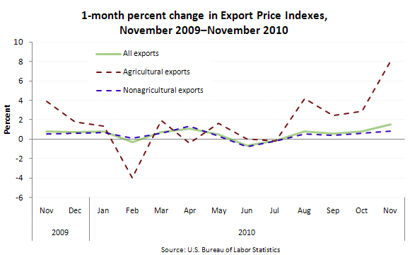 1-month percent change in Export Price Indexes, November 2009–November 2010