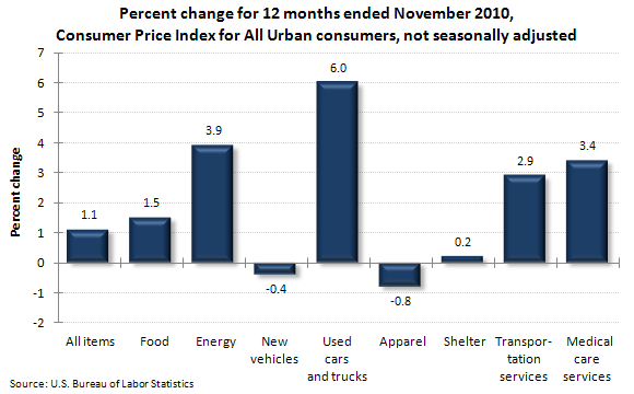 Percent change for 12 months ended November 2010, Consumer Price Index for All Urban consumers, not seasonally adjusted