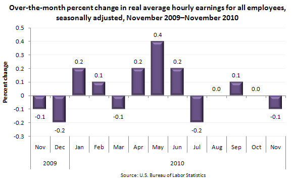 Over-the-month percent change in real average hourly earnings for all employees, seasonally adjusted, November 2009–November 2010