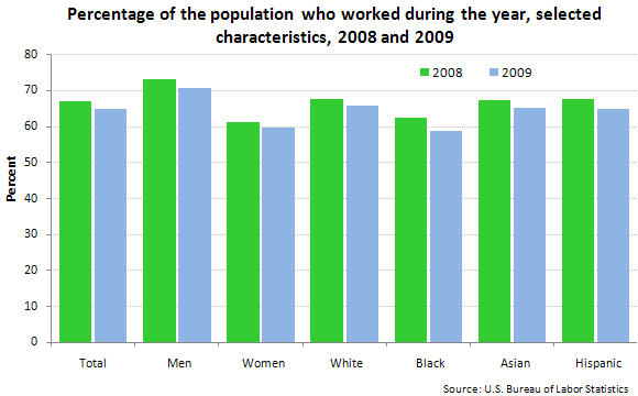 Percentage of the population who worked during the year, selected characteristics, 2008 and 2009