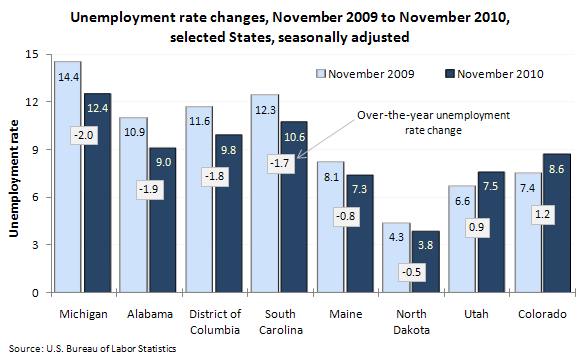 Unemployment rate changes, November 2009 to November 2010, selected States, seasonally adjusted