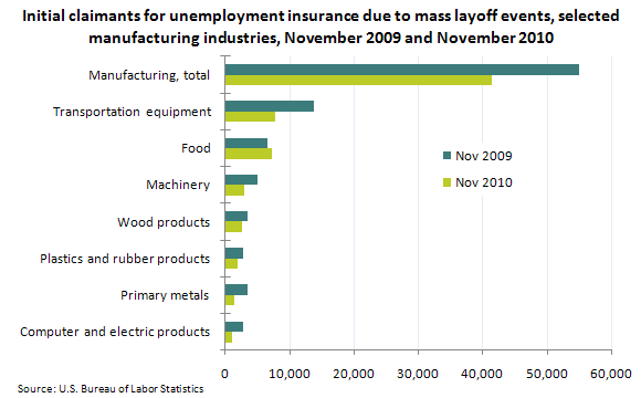 Initial claimants for unemployment insurance due to mass layoff events, selected manufacturing industries, November 2009 and November 2010