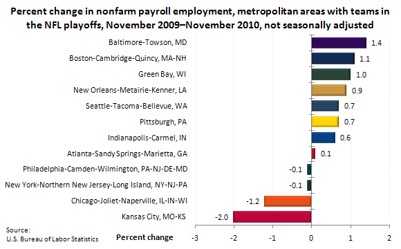 Percent change in nonfarm payroll employment, metropolitan areas with teams in the NFL playoffs, November 2009–November 2010, not seasonally adjusted