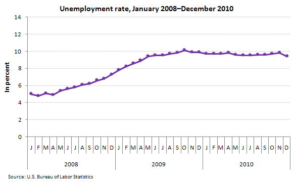 Unemployment rate, January 2008–December 2010