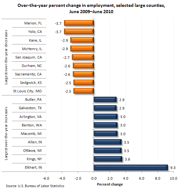 Over-the-year percent change in employment, selected large counties, June 2009-June 2010