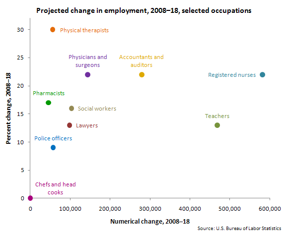 Projected change in employment, 2008–18, selected occupations 