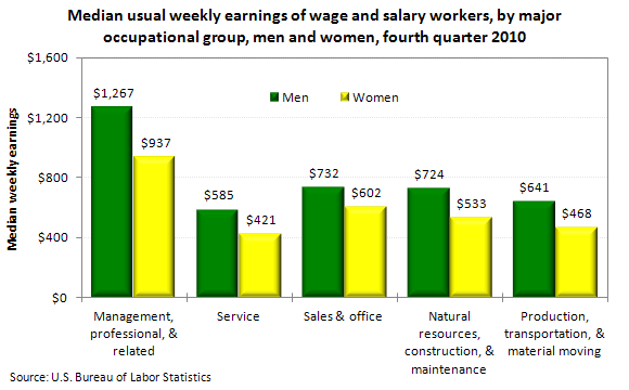 Median usual weekly earnings of wage and salary workers, by major occupational group, men and women, fourth quarter 2010