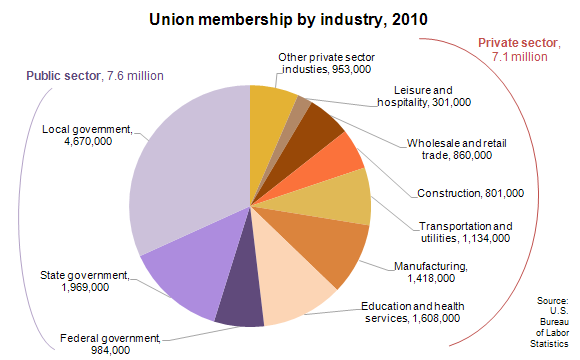 Union membership by industry, 2010