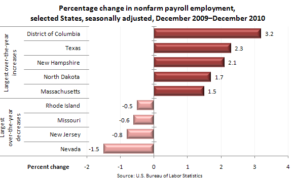 Percentage change in nonfarm payroll employment, selected States, seasonally adjusted, December 2009–December 2010