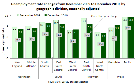 Unemployment rate changes from December 2009 to December 2010, by geographic division, seasonally adjusted