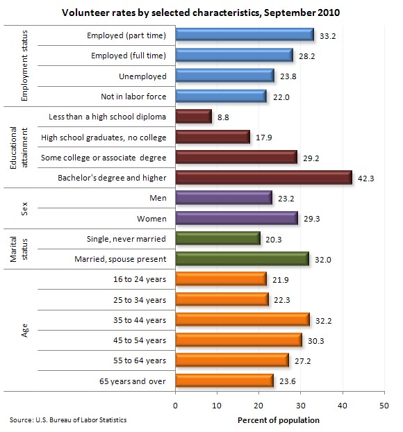 Volunteers by selected characteristics, September 2010