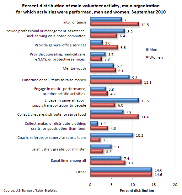 Percent distribution of main volunteer activity, main organization for which activities were performed, men and women, September 2010