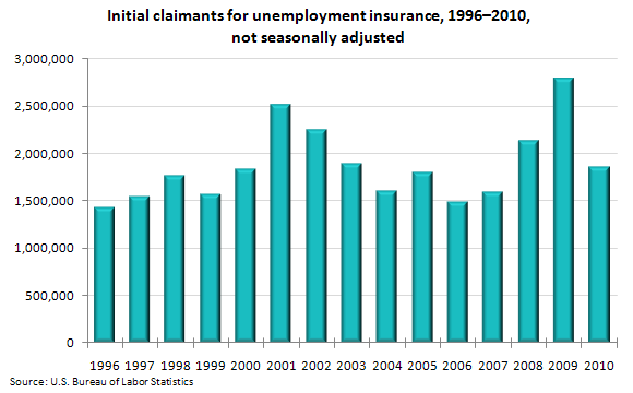 Initial claimants for unemployment insurance, 1996-2010, not seasonally adjusted