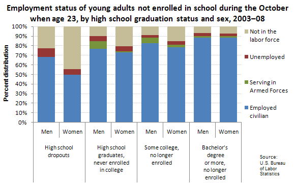Employment status of young adults not enrolled in school during the October when age 23, by high school graduation status and sex, 2003–08