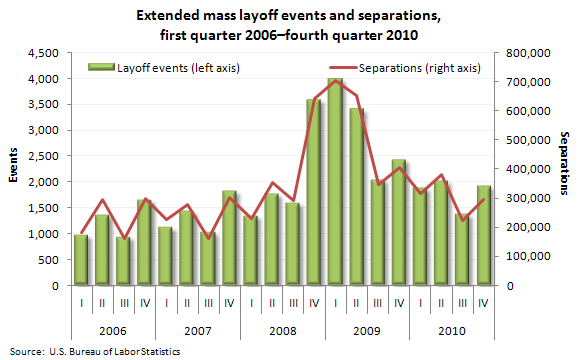 Extended mass layoff events and separations, first quarter 2006–fourth quarter 2010