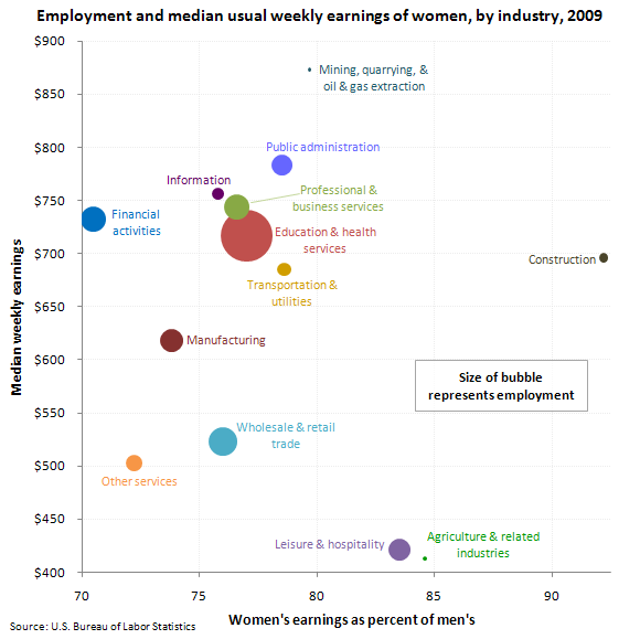Employment and median usual weekly earnings of women and women's earnings as percent of men's, by industry, 2009