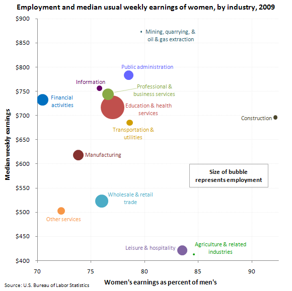 High-tech industries: an analysis of employment, wages, and output : Beyond  the Numbers: U.S. Bureau of Labor Statistics