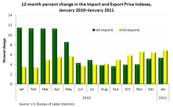 12-month percent change in the Import and Export Price Indexes, January 2010–January 2011