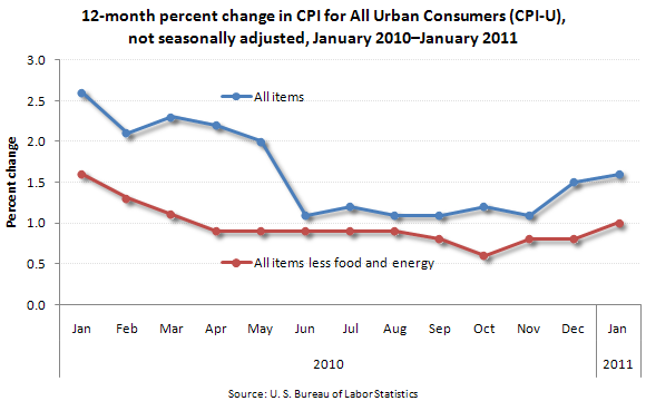 12-month percent change in CPI for All Urban Consumers (CPI-U), not seasonally adjusted, January 2010–January 2011