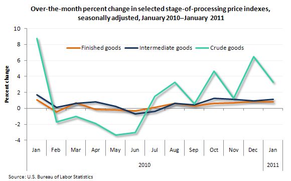 Over-the-month percent change in selected stage-of-processing price indexes, seasonally adjusted, January 2010–January 2011