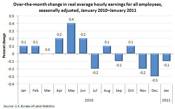 Over-the-month change in real average hourly earnings for all employees, seasonally adjusted, January 2010–January 2011
