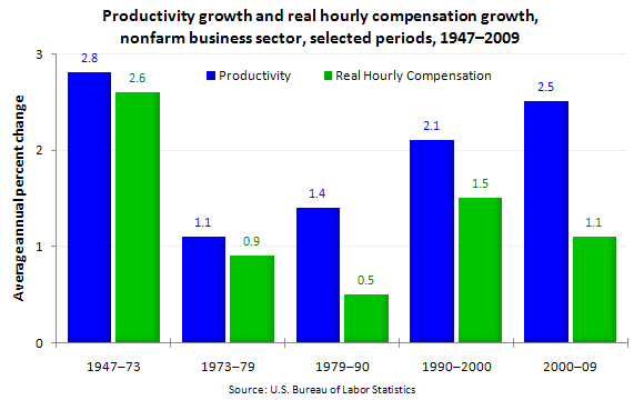 Productivity growth and real hourly compensation growth, nonfarm business sector, selected periods, 1947–2009