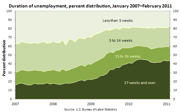 Duration of unemployment, percent distribution, January 2007–February 2011