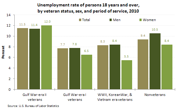 Us Army Pay Chart 2010