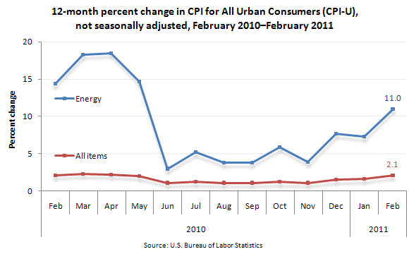 12-month percent change in CPI for All Urban Consumers (CPI-U), not seasonally adjusted, February 2010–February 2011