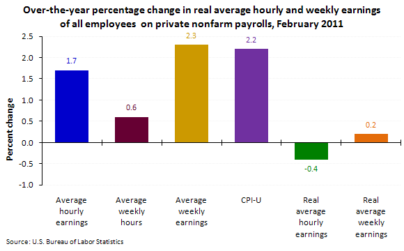 Over-the-year percentage change in real average hourly and weekly earnings of all employees on private nonfarm payrolls, February 2011