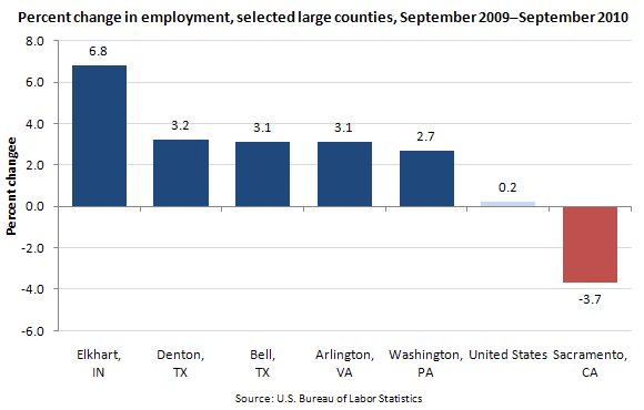 Percent change in employment, selected large counties, September 2009–September 2010