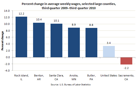 Percent change in average weekly wages, selected large counties, third quarter 2009–third quarter 2010