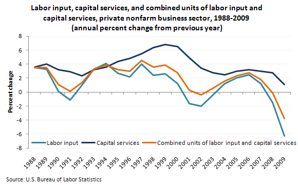 Labor input, capital services, and combined units of labor input and capital services, private nonfarm business sector, 1988-2009 (annual percent change from previous year)