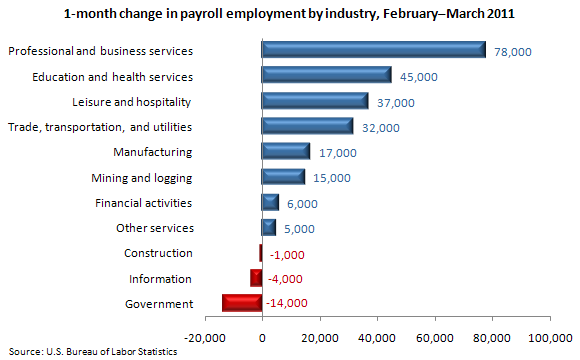 1-month change in payroll employment by industry, February–March 2011