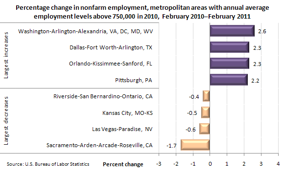 Percentage change in nonfarm employment, metropolitan areas with annual average employment levels above 750,000 in 2010, February 2010-February 2011
