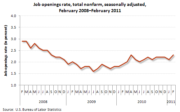 Job openings rate, total nonfarm, seasonally adjusted, February 2008–February 2011