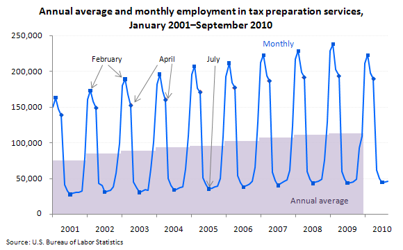 Annual average and monthly employment in tax preparation services, January 2001–September 2010